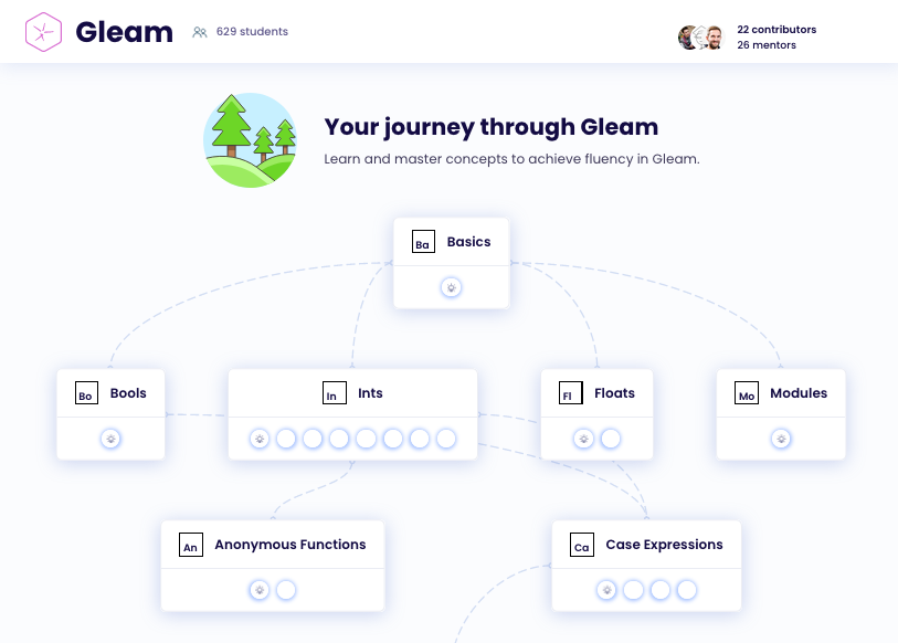 The Gleam concepts page on the Exercism website. The title reads 'Your journey through Gleam', and below it has language concepts such as 'basics', 'bools', 'ints', 'modules', and 'anonymous functions' arranged into a tree, similar to a skill tree in a video game.